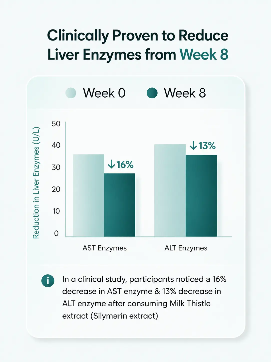 Clinical study liver enzyme reduction